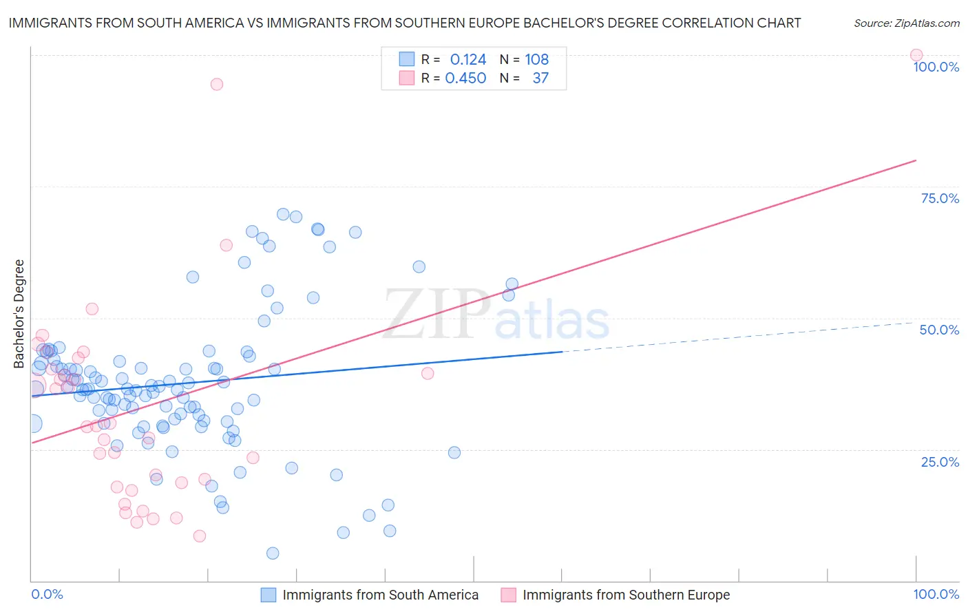 Immigrants from South America vs Immigrants from Southern Europe Bachelor's Degree