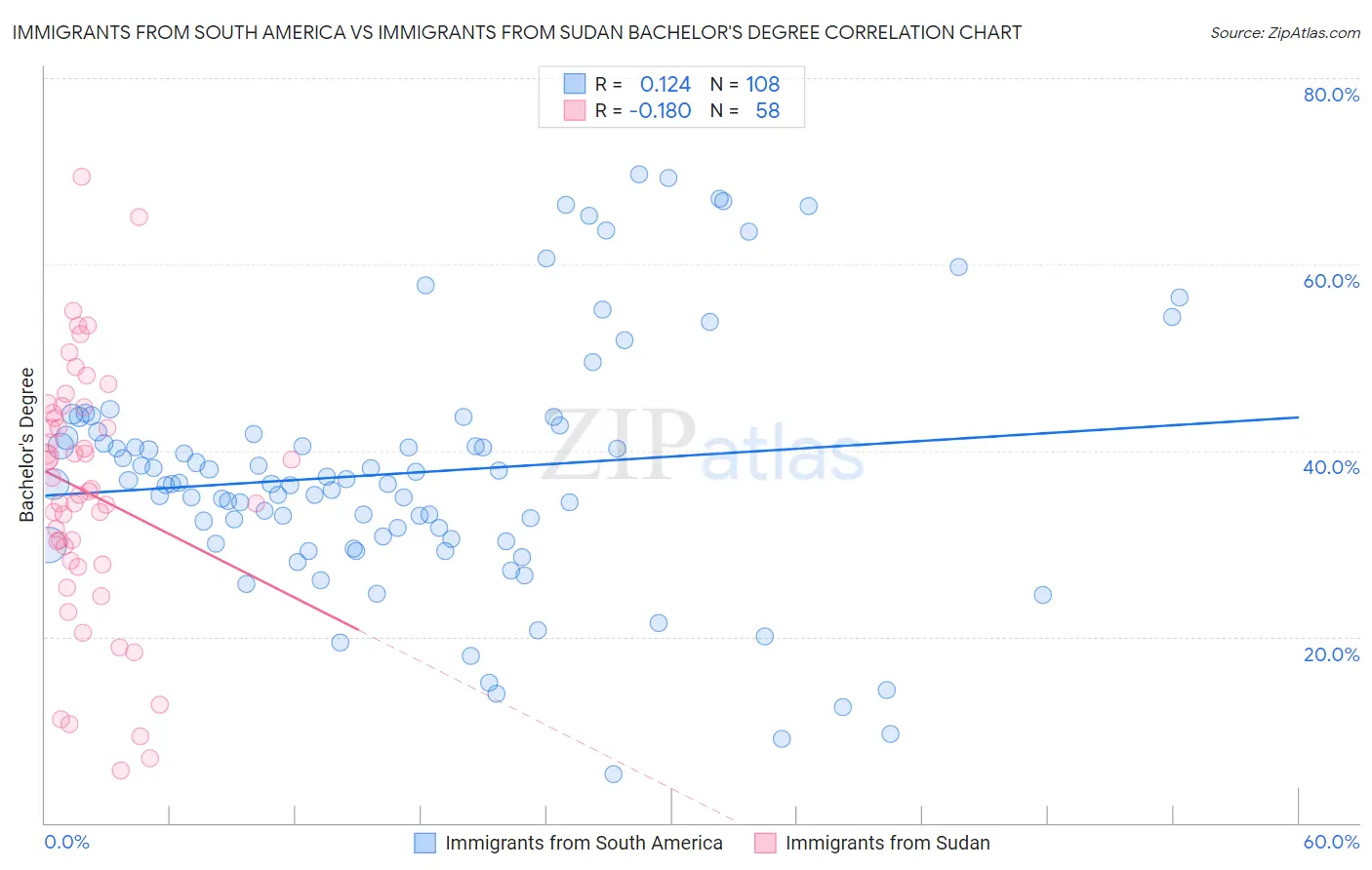 Immigrants from South America vs Immigrants from Sudan Bachelor's Degree