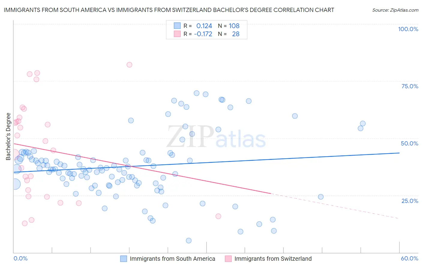 Immigrants from South America vs Immigrants from Switzerland Bachelor's Degree