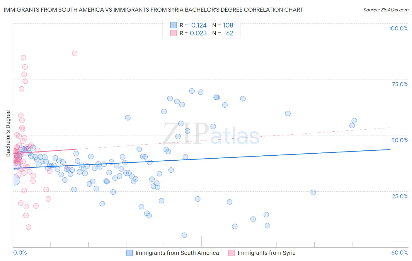 Immigrants from South America vs Immigrants from Syria Bachelor's Degree
