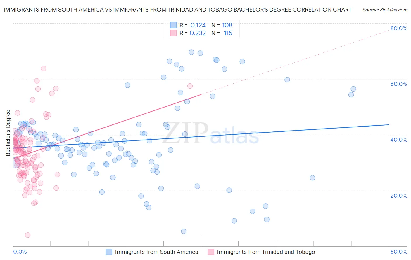 Immigrants from South America vs Immigrants from Trinidad and Tobago Bachelor's Degree