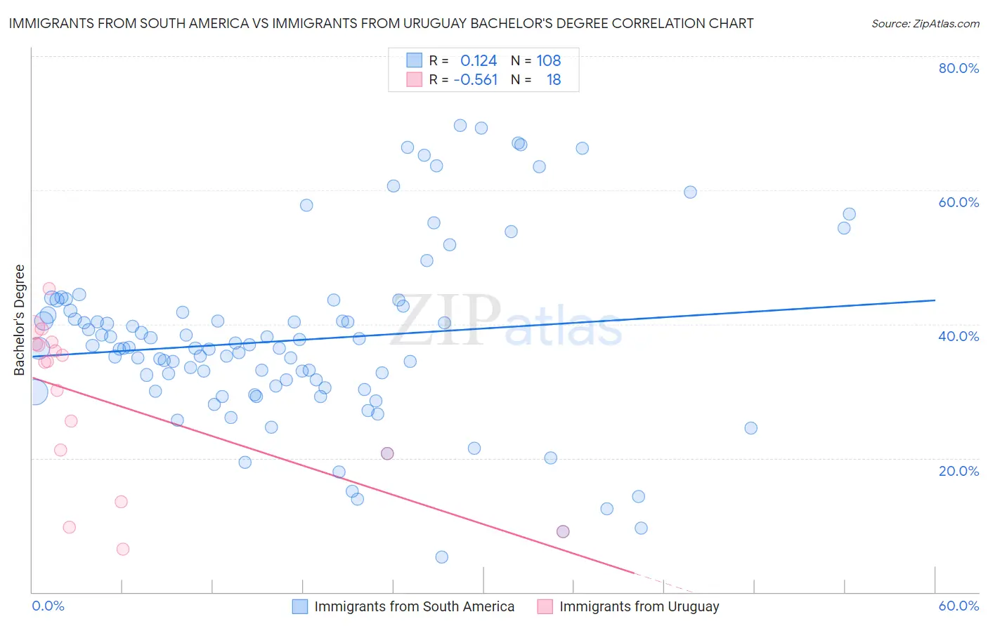 Immigrants from South America vs Immigrants from Uruguay Bachelor's Degree
