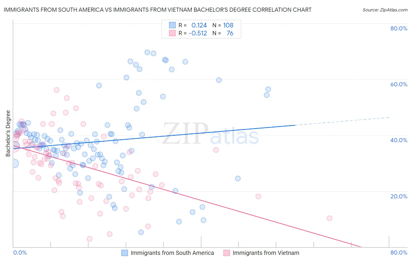 Immigrants from South America vs Immigrants from Vietnam Bachelor's Degree