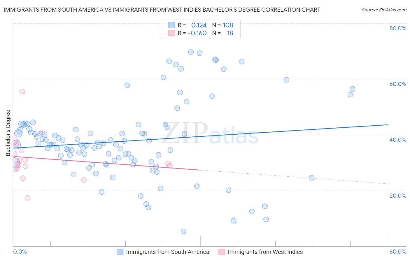 Immigrants from South America vs Immigrants from West Indies Bachelor's Degree