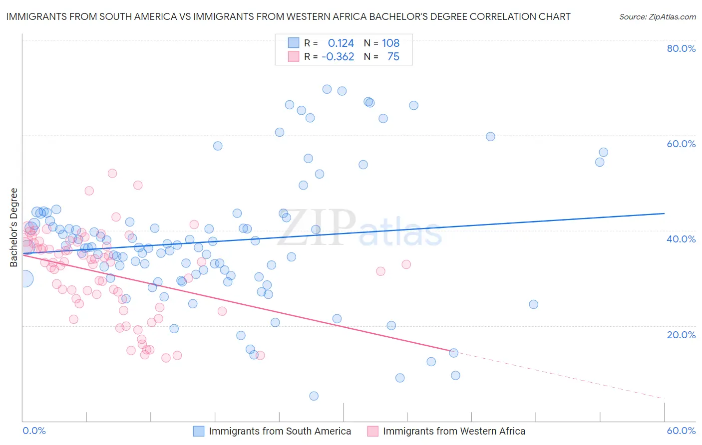 Immigrants from South America vs Immigrants from Western Africa Bachelor's Degree
