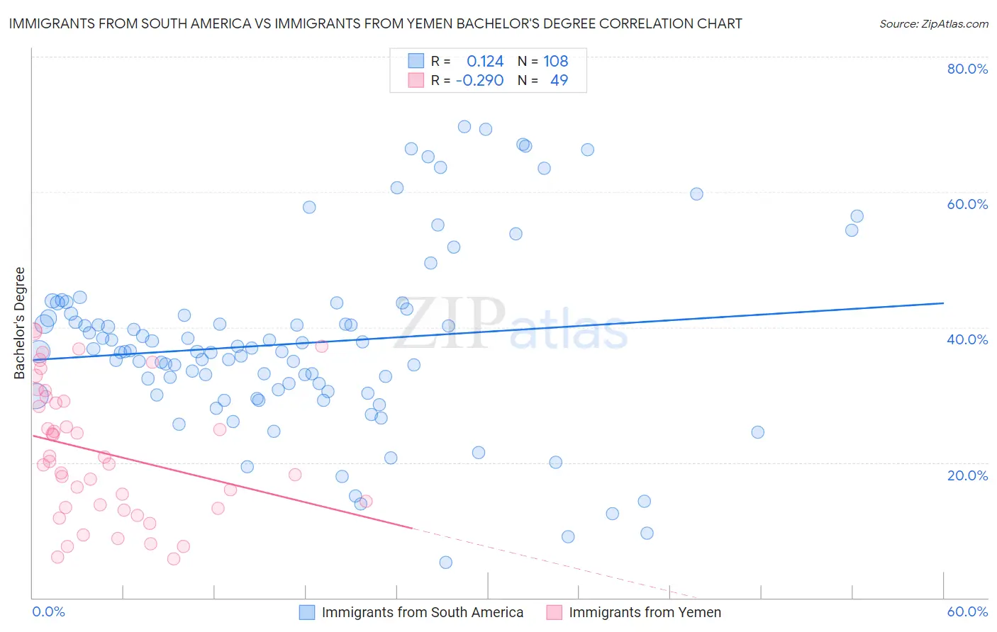 Immigrants from South America vs Immigrants from Yemen Bachelor's Degree