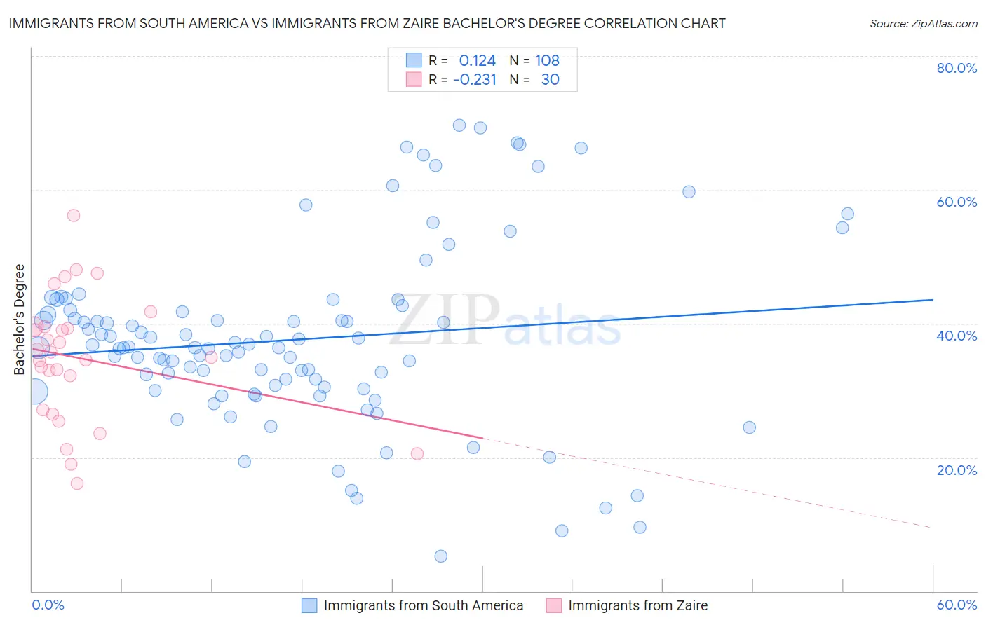 Immigrants from South America vs Immigrants from Zaire Bachelor's Degree