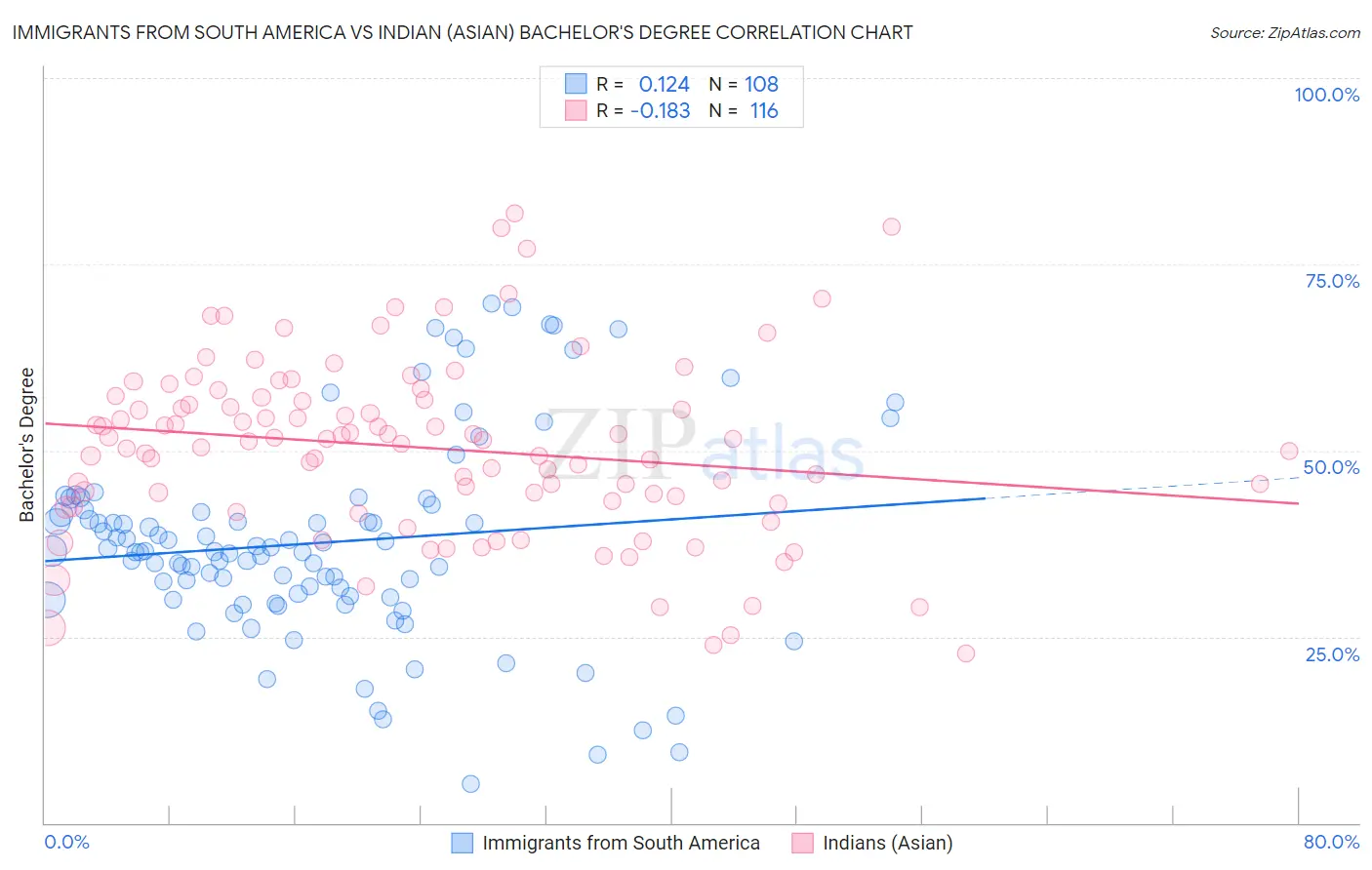 Immigrants from South America vs Indian (Asian) Bachelor's Degree
