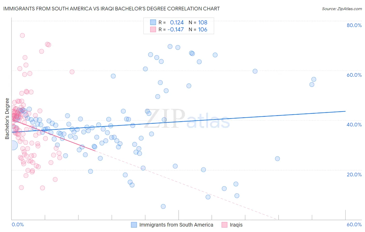 Immigrants from South America vs Iraqi Bachelor's Degree