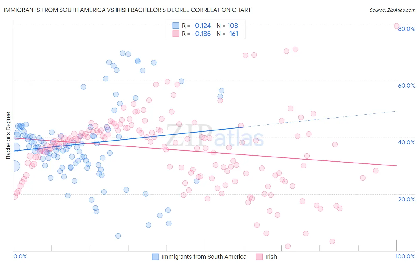 Immigrants from South America vs Irish Bachelor's Degree