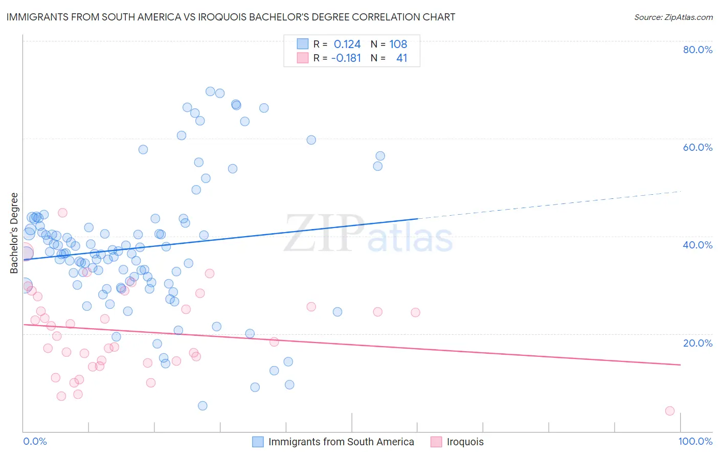 Immigrants from South America vs Iroquois Bachelor's Degree