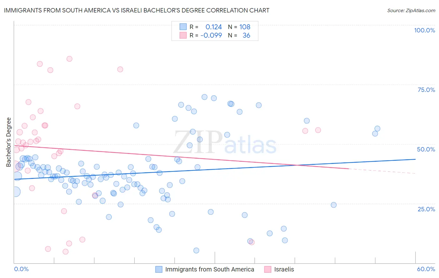 Immigrants from South America vs Israeli Bachelor's Degree
