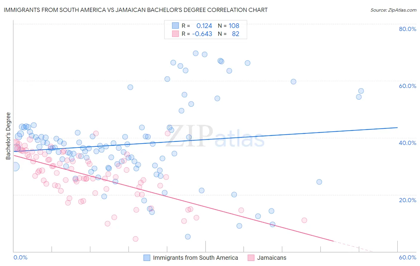 Immigrants from South America vs Jamaican Bachelor's Degree