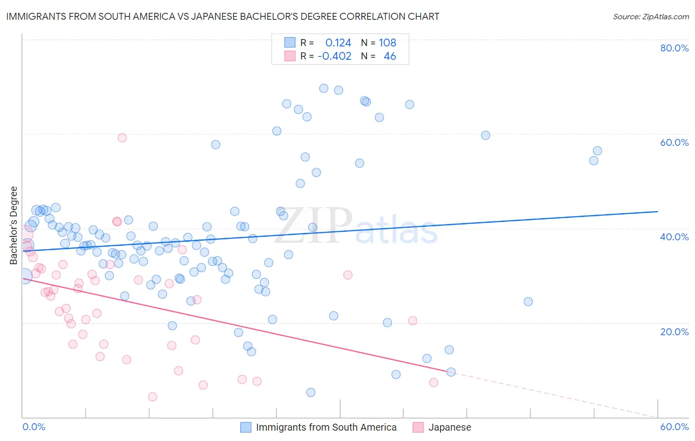 Immigrants from South America vs Japanese Bachelor's Degree