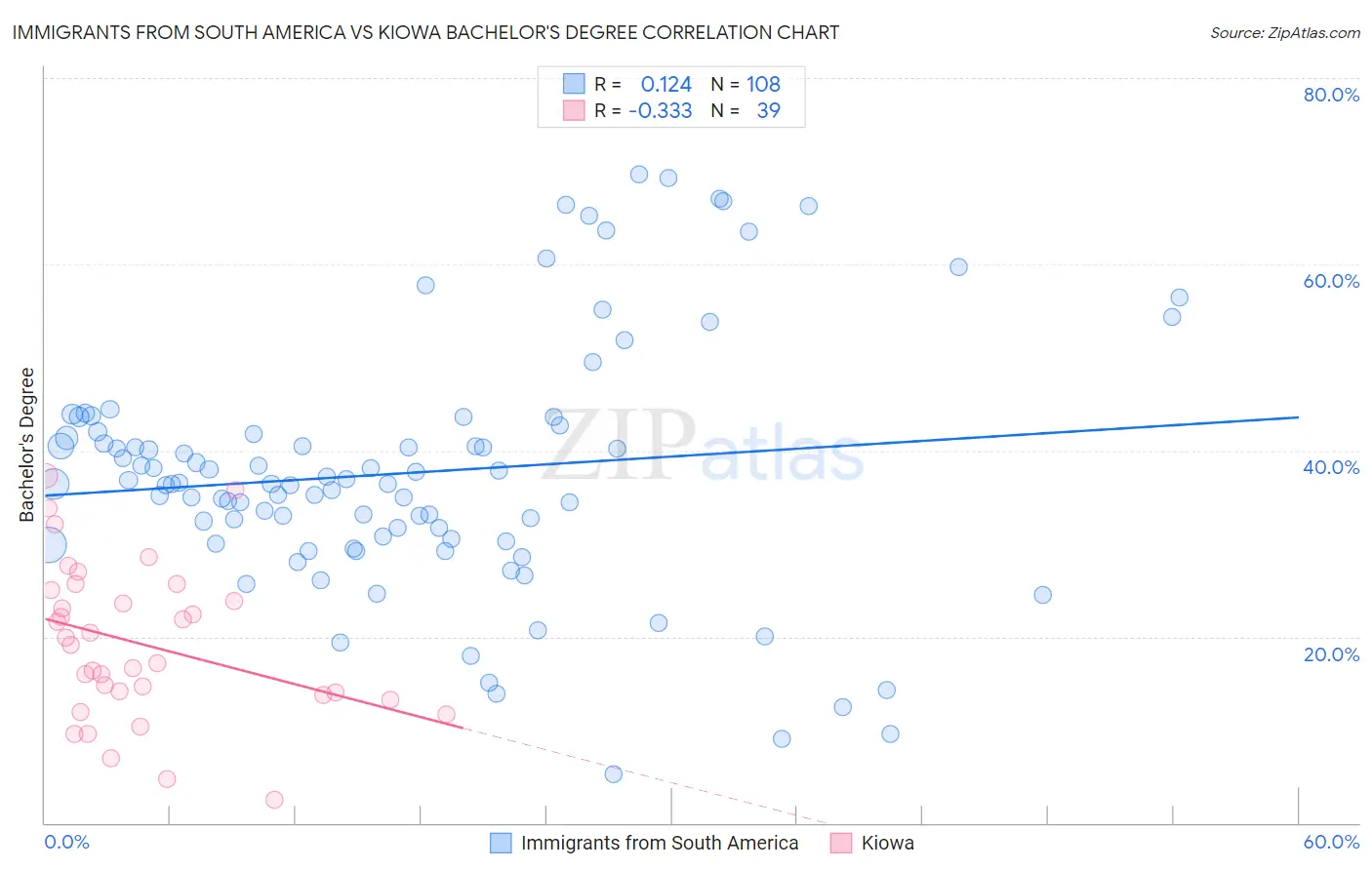 Immigrants from South America vs Kiowa Bachelor's Degree