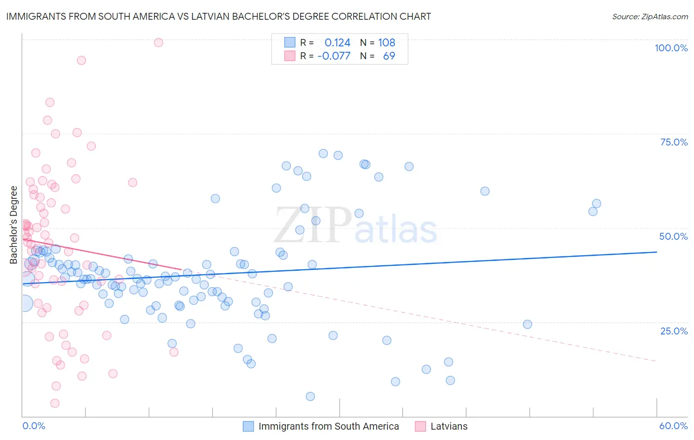 Immigrants from South America vs Latvian Bachelor's Degree