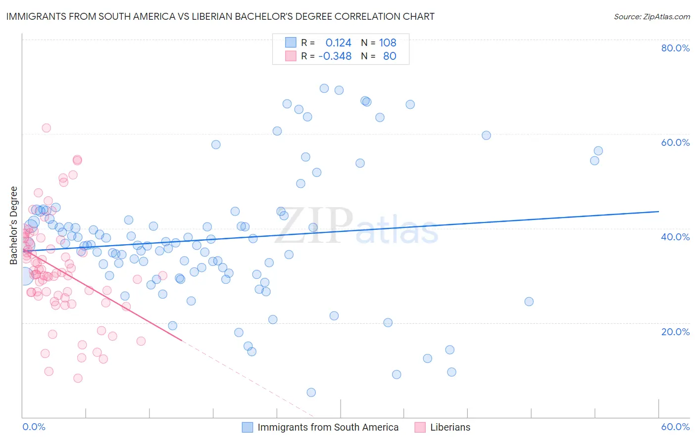 Immigrants from South America vs Liberian Bachelor's Degree