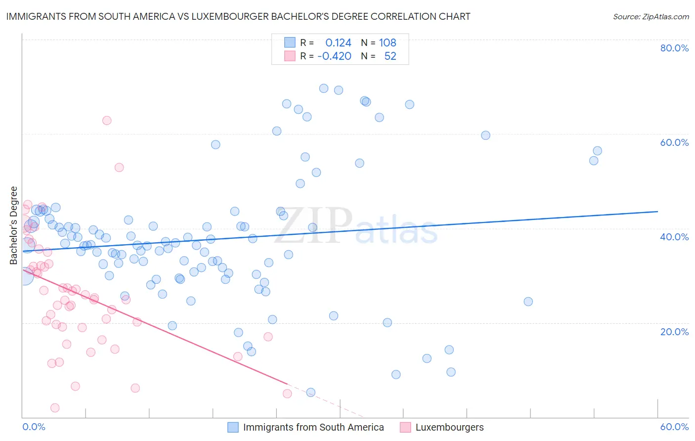 Immigrants from South America vs Luxembourger Bachelor's Degree