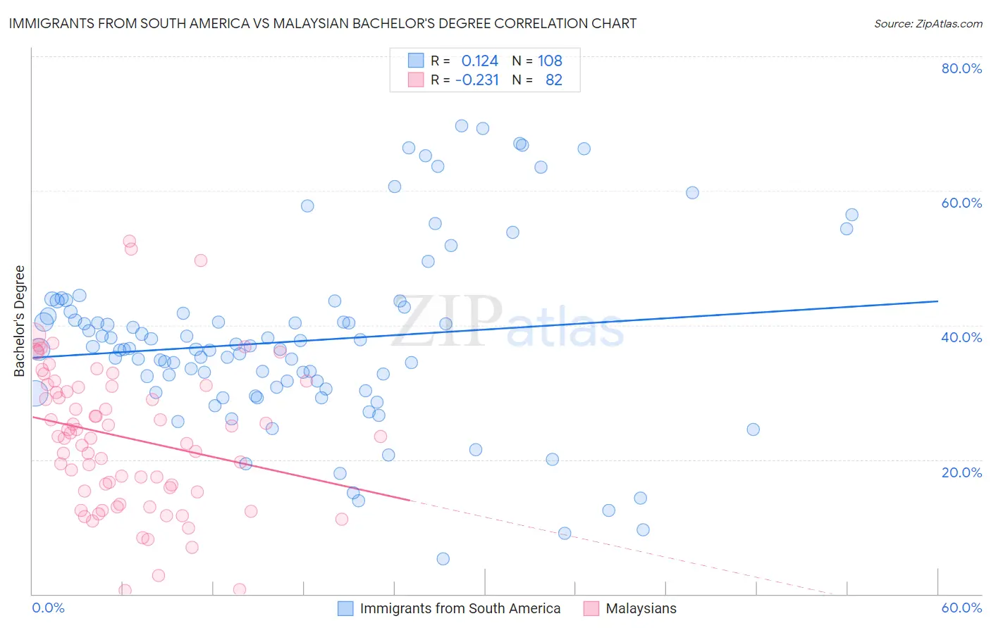 Immigrants from South America vs Malaysian Bachelor's Degree