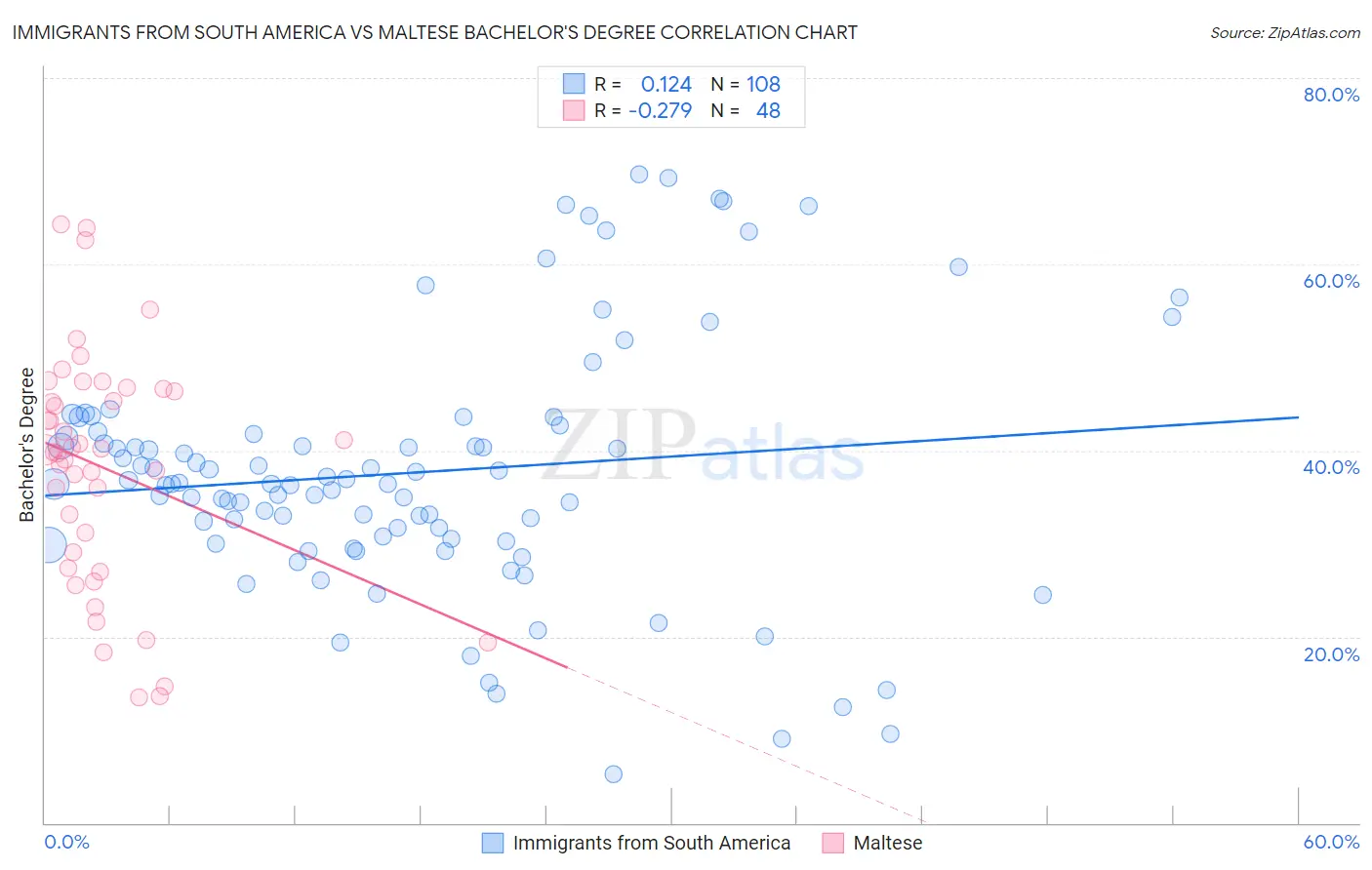 Immigrants from South America vs Maltese Bachelor's Degree