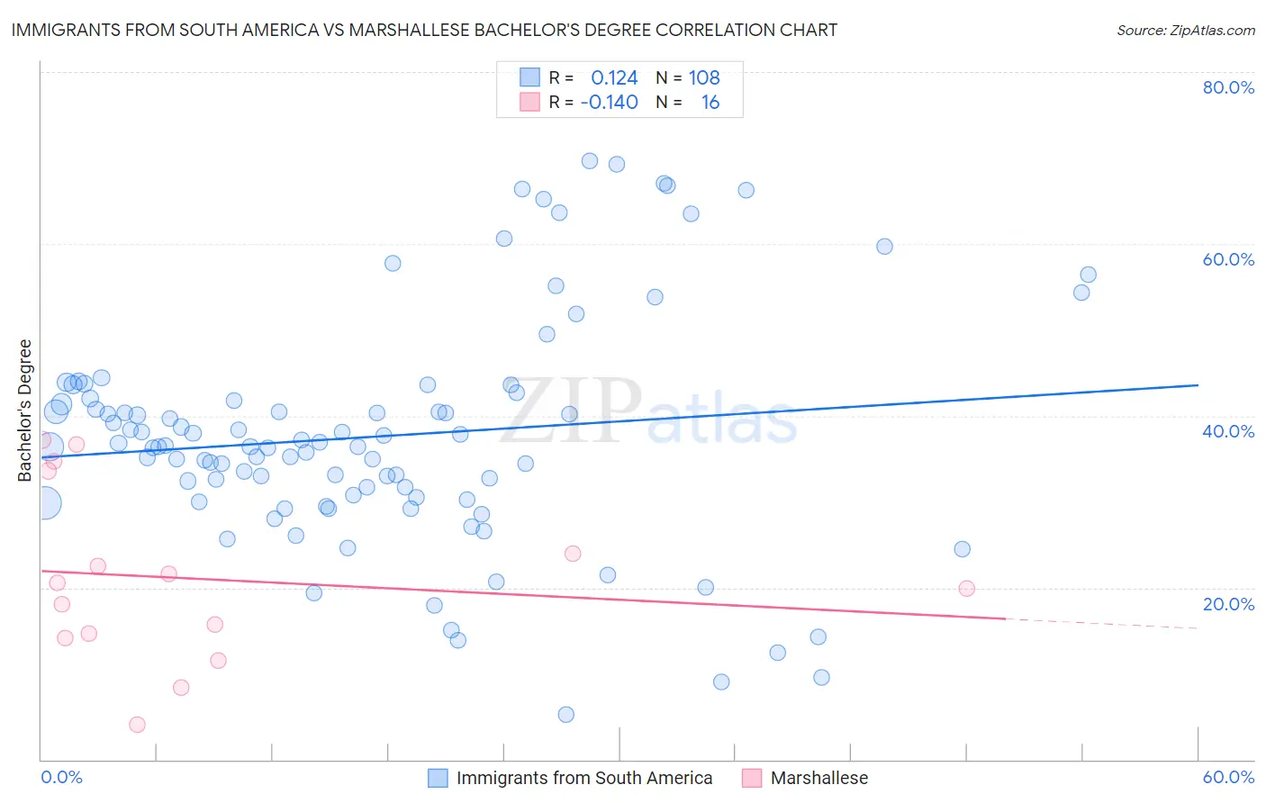 Immigrants from South America vs Marshallese Bachelor's Degree