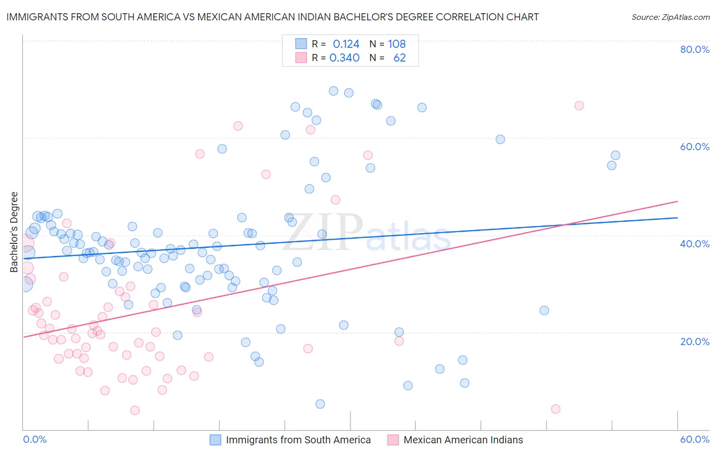 Immigrants from South America vs Mexican American Indian Bachelor's Degree