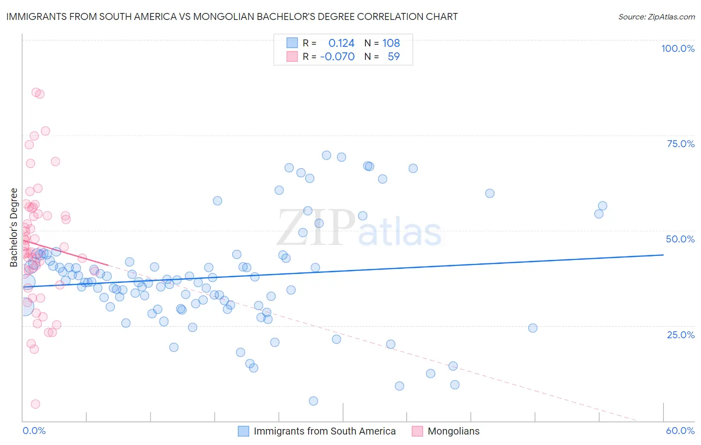 Immigrants from South America vs Mongolian Bachelor's Degree