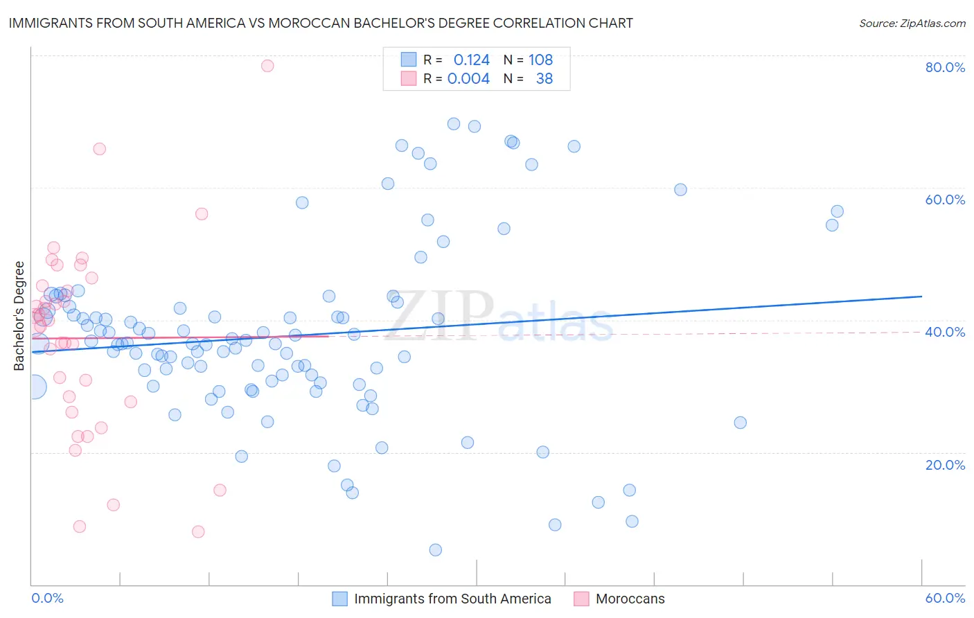 Immigrants from South America vs Moroccan Bachelor's Degree