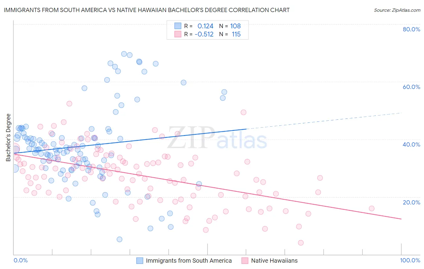 Immigrants from South America vs Native Hawaiian Bachelor's Degree