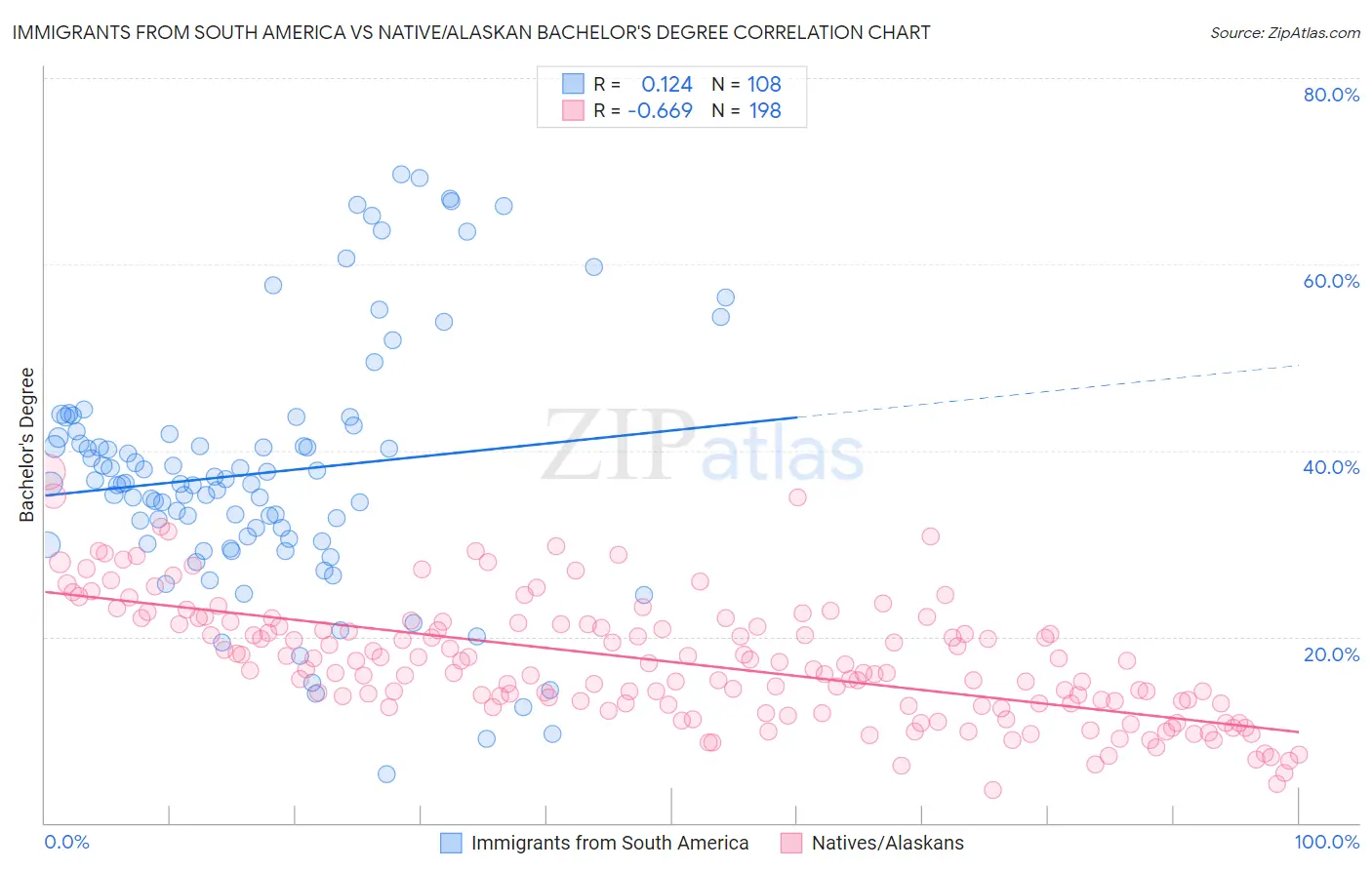 Immigrants from South America vs Native/Alaskan Bachelor's Degree
