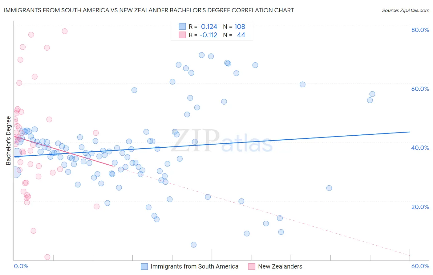 Immigrants from South America vs New Zealander Bachelor's Degree