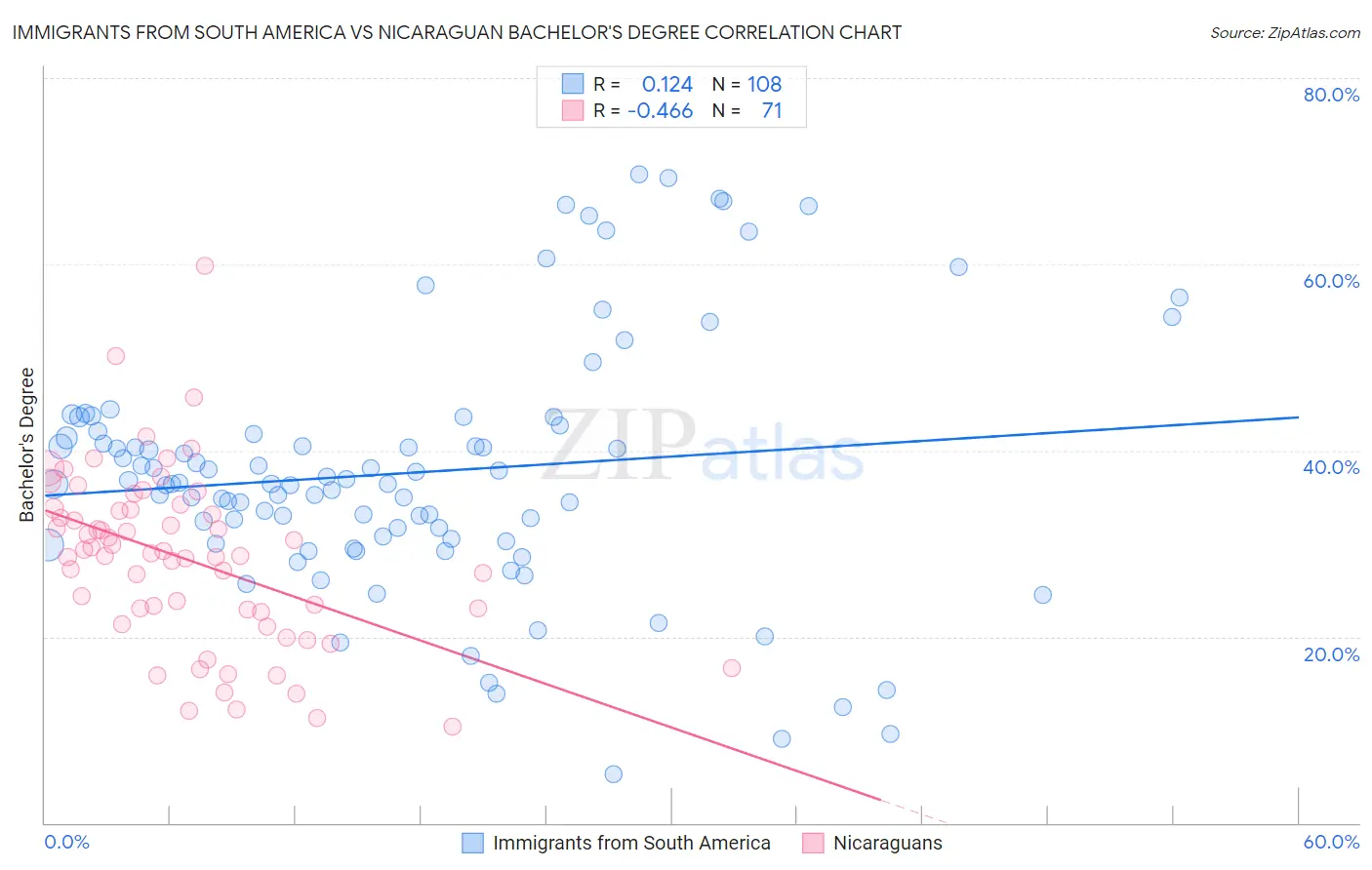 Immigrants from South America vs Nicaraguan Bachelor's Degree