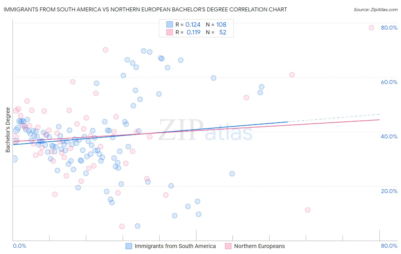 Immigrants from South America vs Northern European Bachelor's Degree