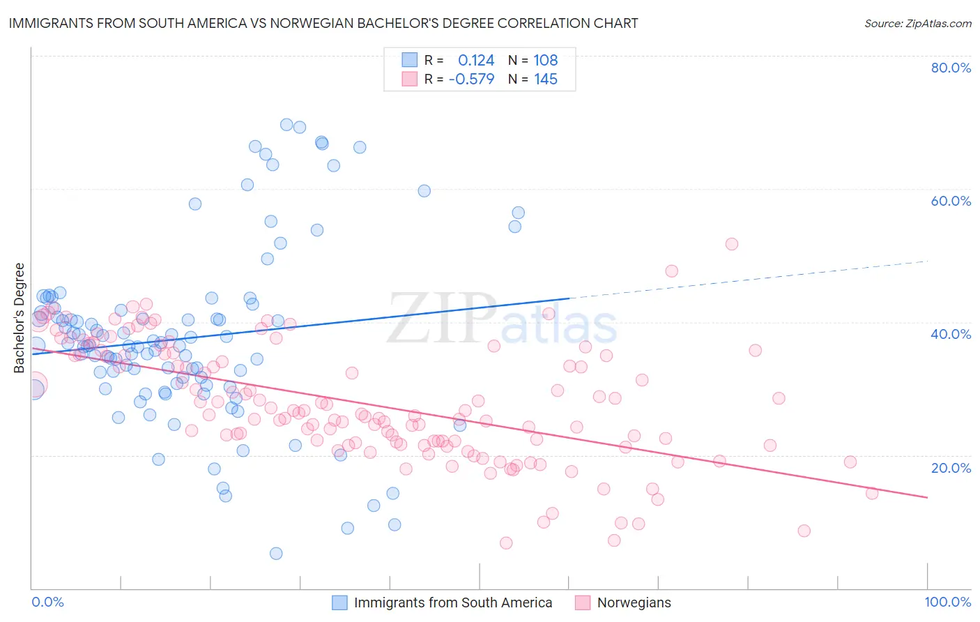 Immigrants from South America vs Norwegian Bachelor's Degree