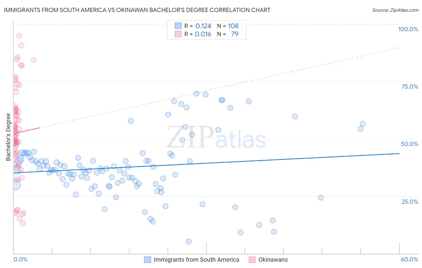 Immigrants from South America vs Okinawan Bachelor's Degree