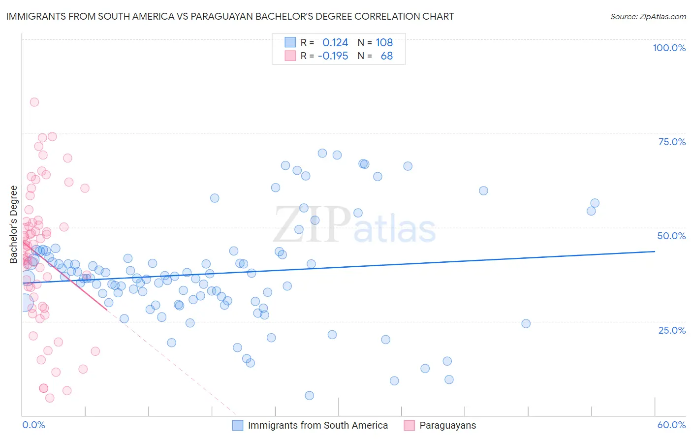 Immigrants from South America vs Paraguayan Bachelor's Degree