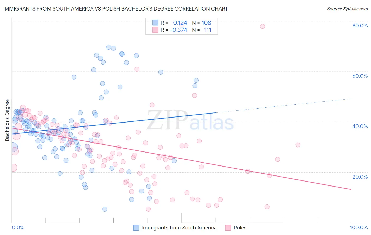 Immigrants from South America vs Polish Bachelor's Degree