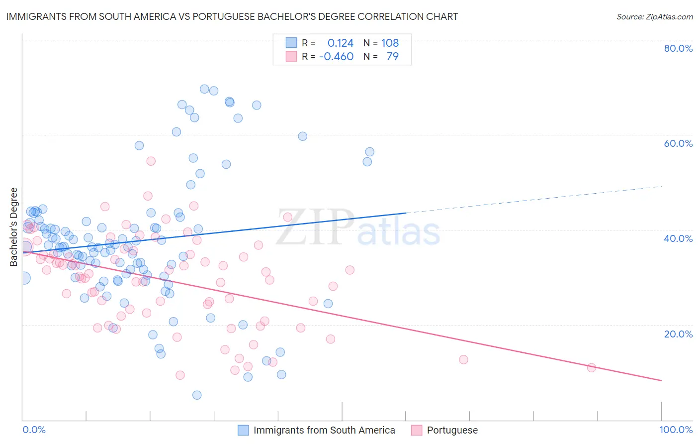 Immigrants from South America vs Portuguese Bachelor's Degree