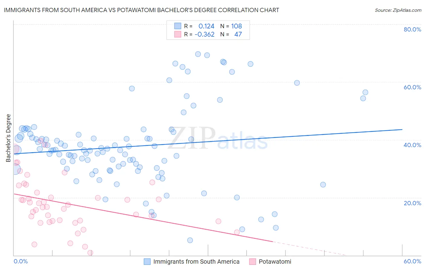 Immigrants from South America vs Potawatomi Bachelor's Degree
