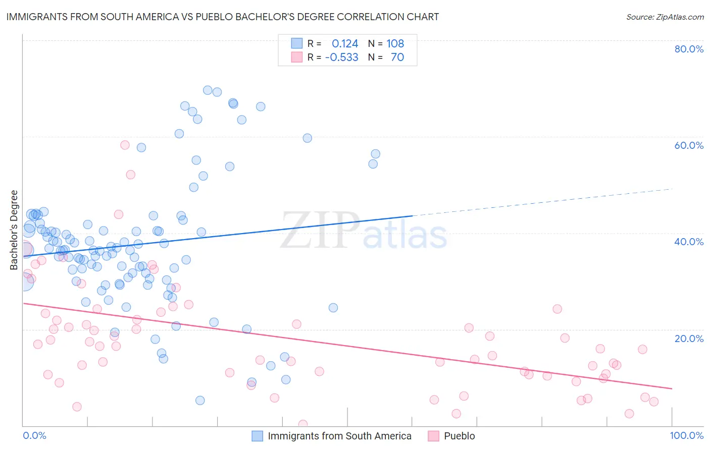 Immigrants from South America vs Pueblo Bachelor's Degree