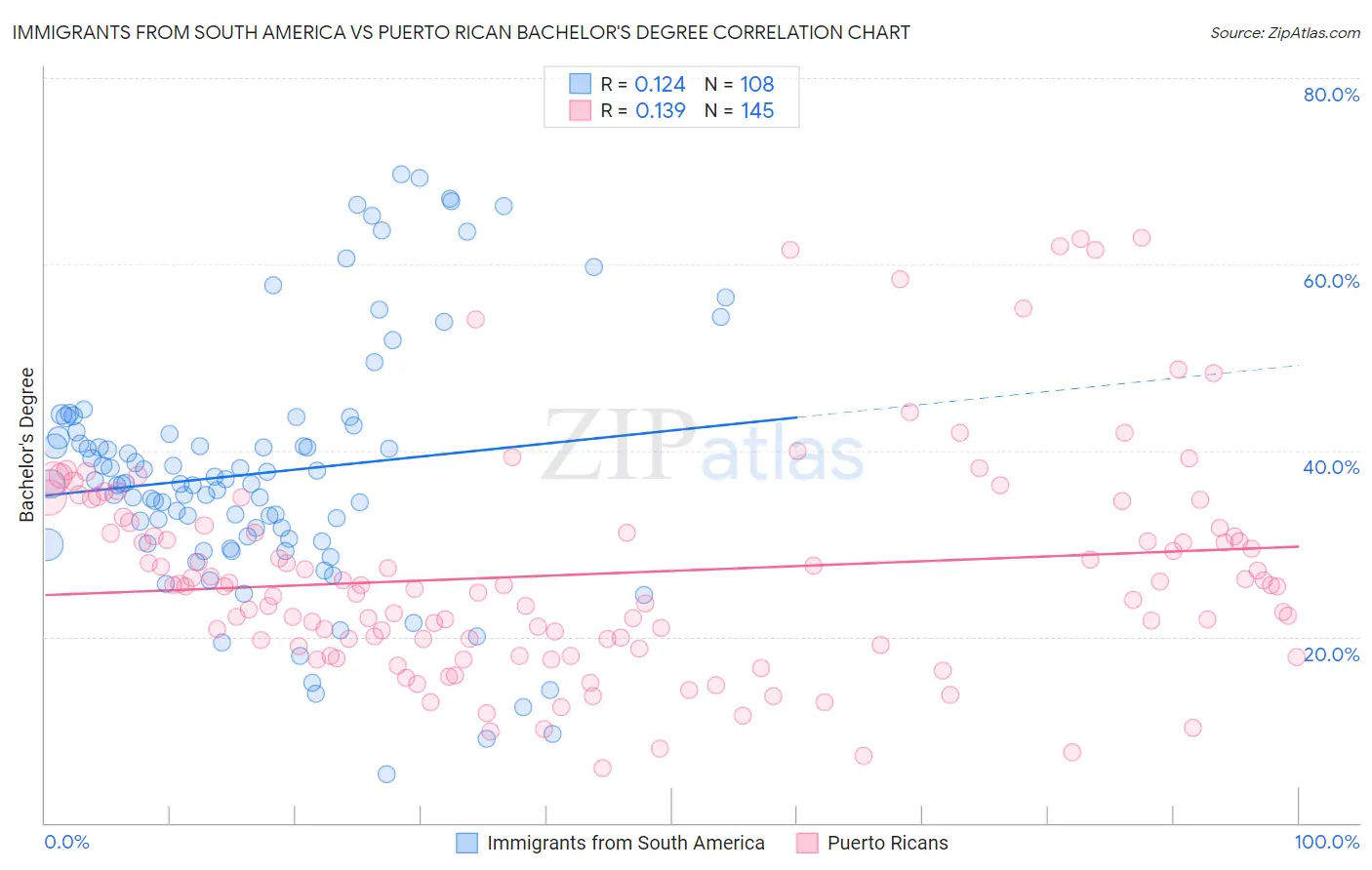 Immigrants from South America vs Puerto Rican Bachelor's Degree