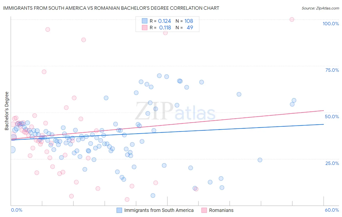 Immigrants from South America vs Romanian Bachelor's Degree