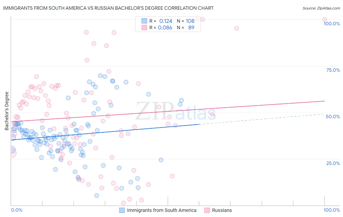 Immigrants from South America vs Russian Bachelor's Degree