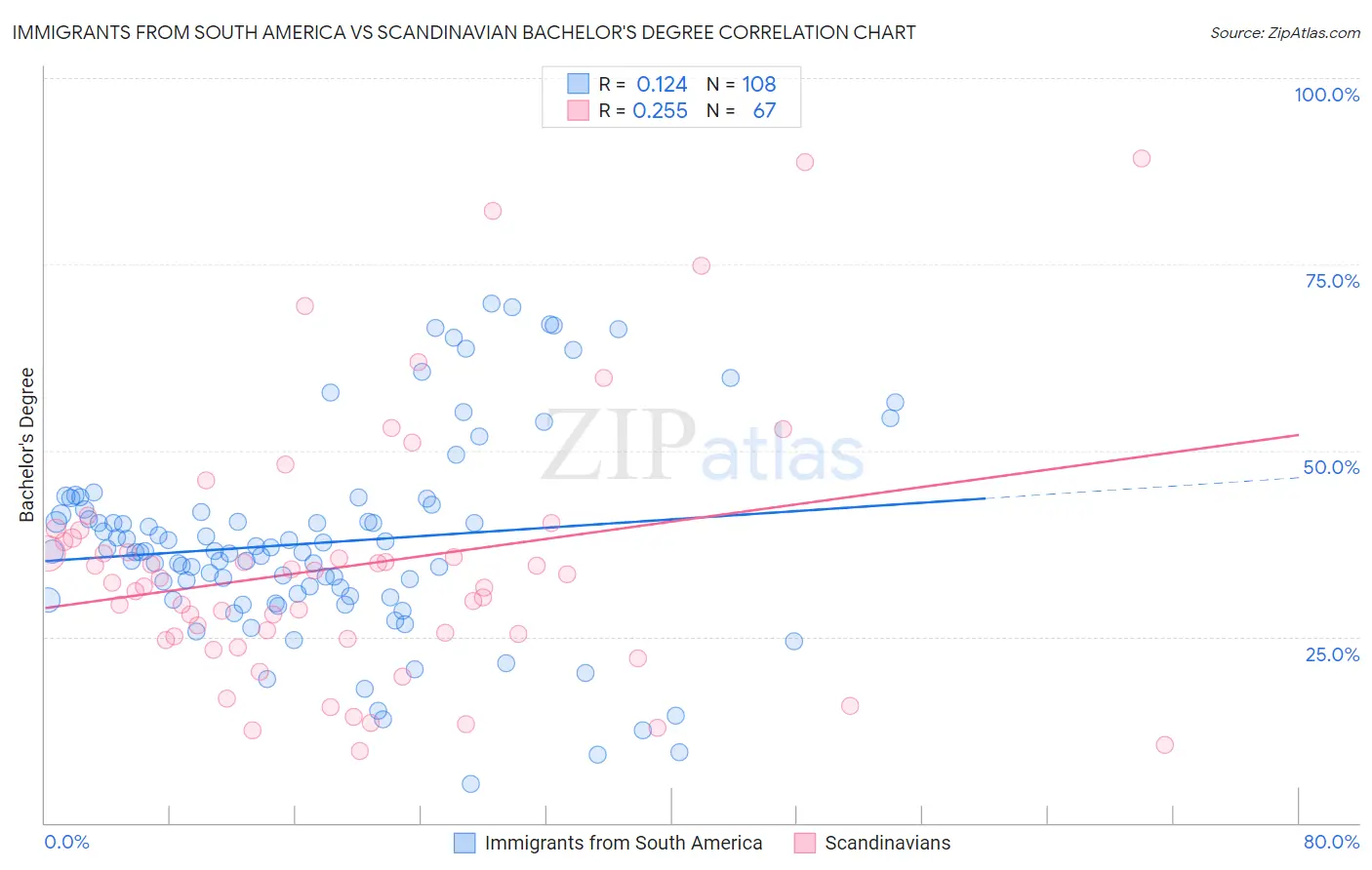Immigrants from South America vs Scandinavian Bachelor's Degree
