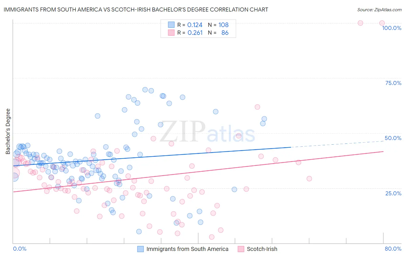Immigrants from South America vs Scotch-Irish Bachelor's Degree