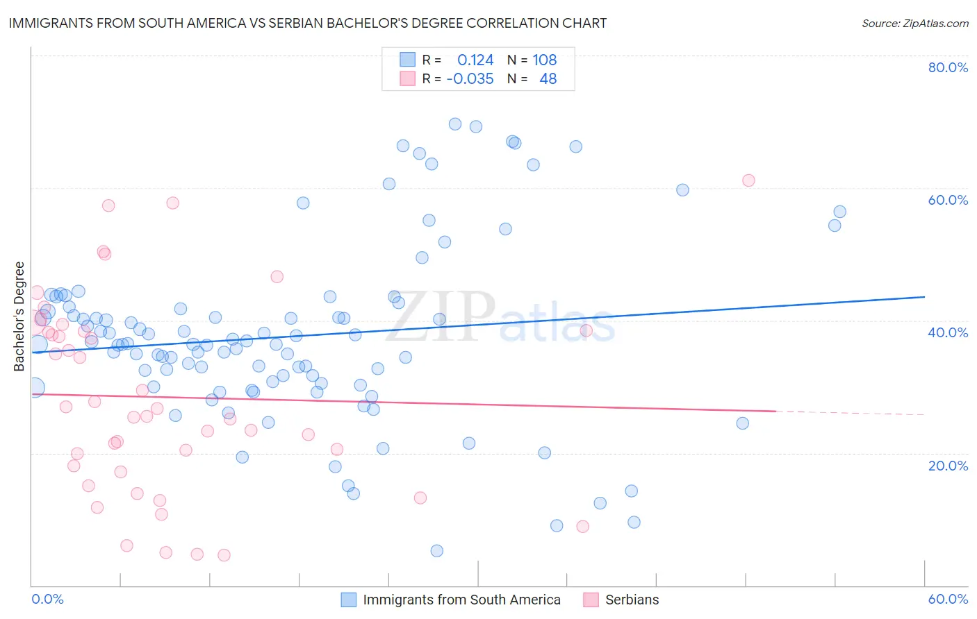 Immigrants from South America vs Serbian Bachelor's Degree