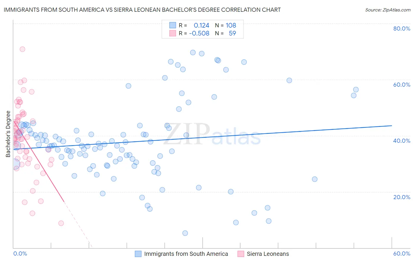 Immigrants from South America vs Sierra Leonean Bachelor's Degree