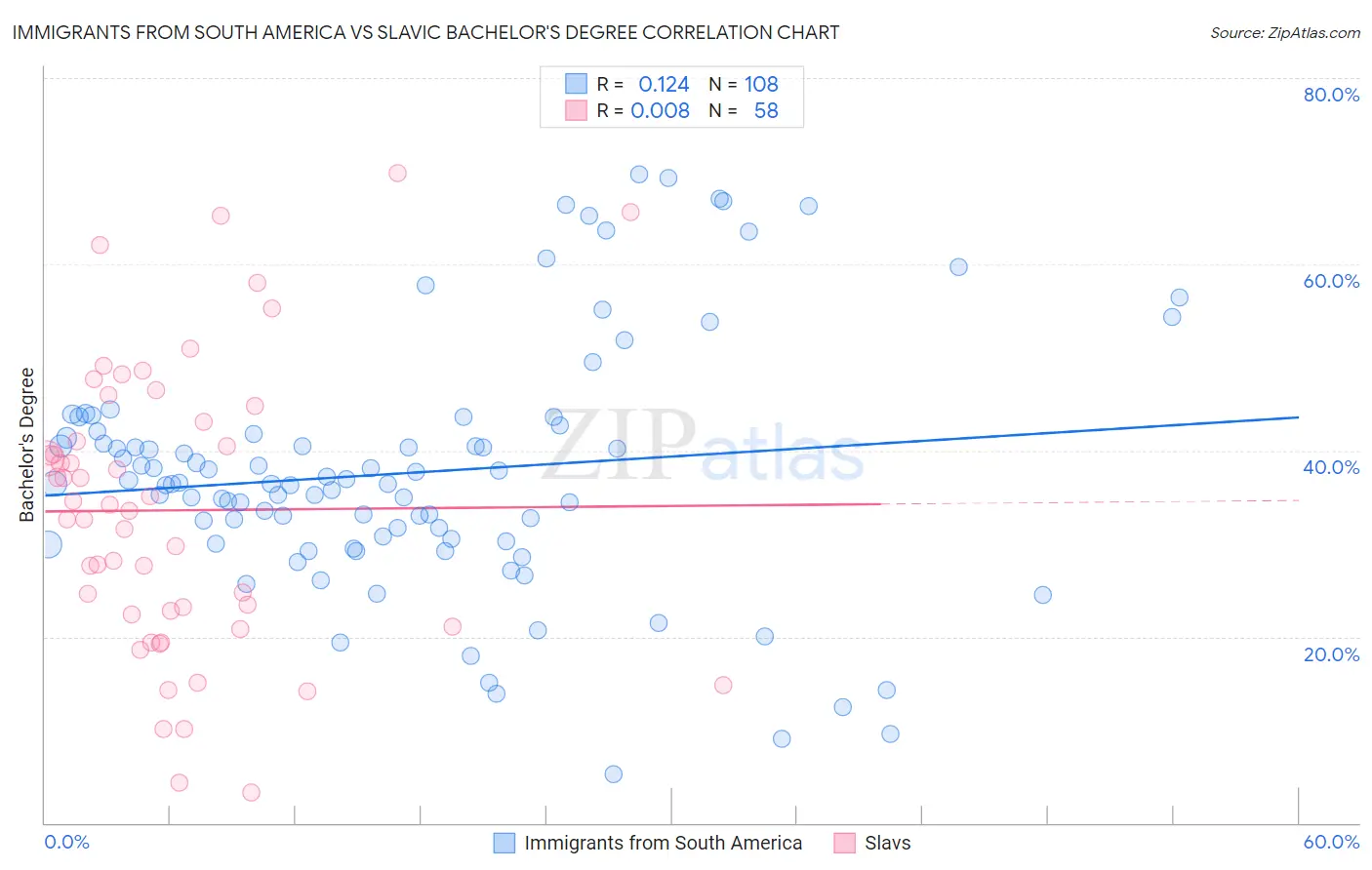 Immigrants from South America vs Slavic Bachelor's Degree