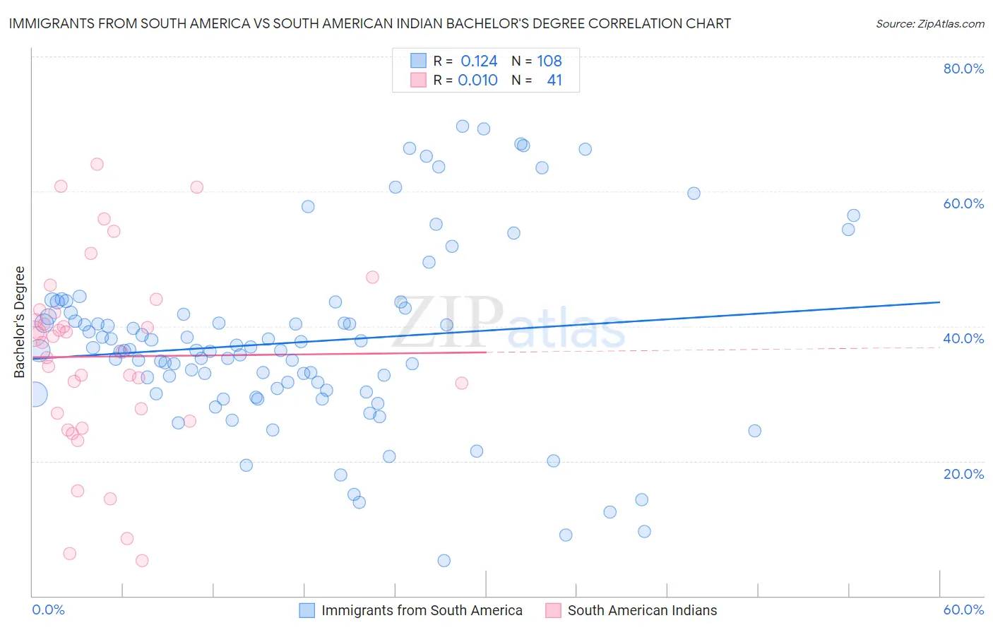 Immigrants from South America vs South American Indian Bachelor's Degree