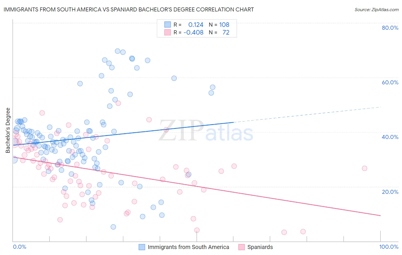 Immigrants from South America vs Spaniard Bachelor's Degree